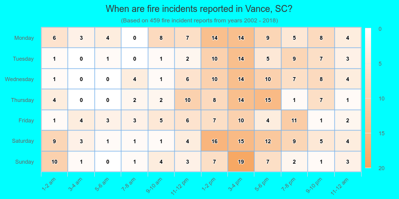 When are fire incidents reported in Vance, SC?