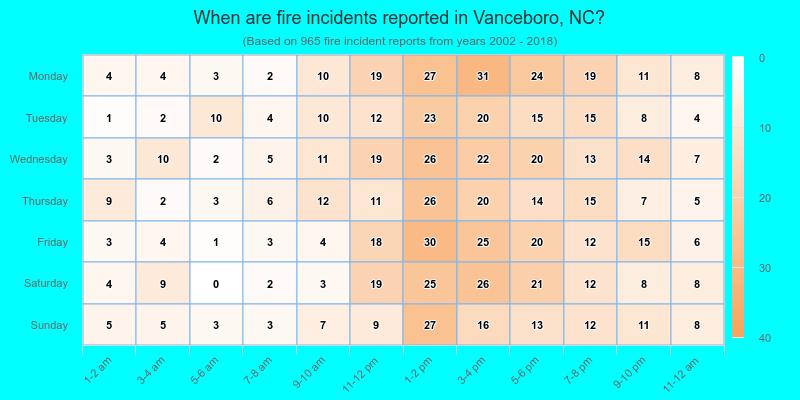 When are fire incidents reported in Vanceboro, NC?