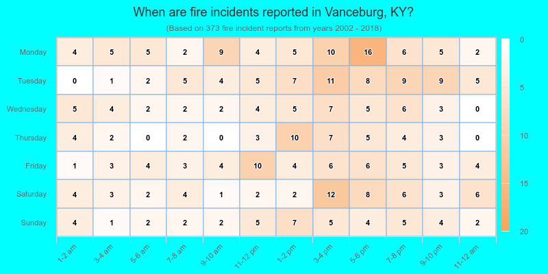 When are fire incidents reported in Vanceburg, KY?