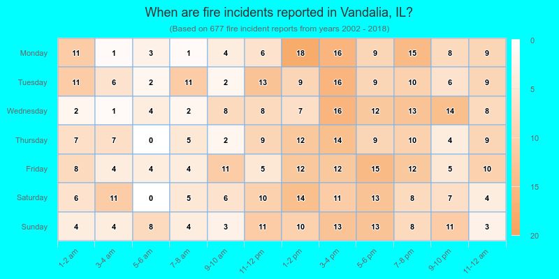 When are fire incidents reported in Vandalia, IL?
