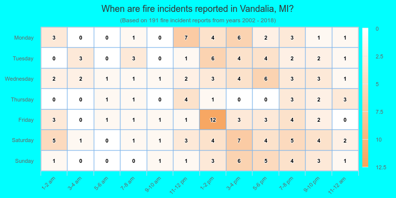 When are fire incidents reported in Vandalia, MI?