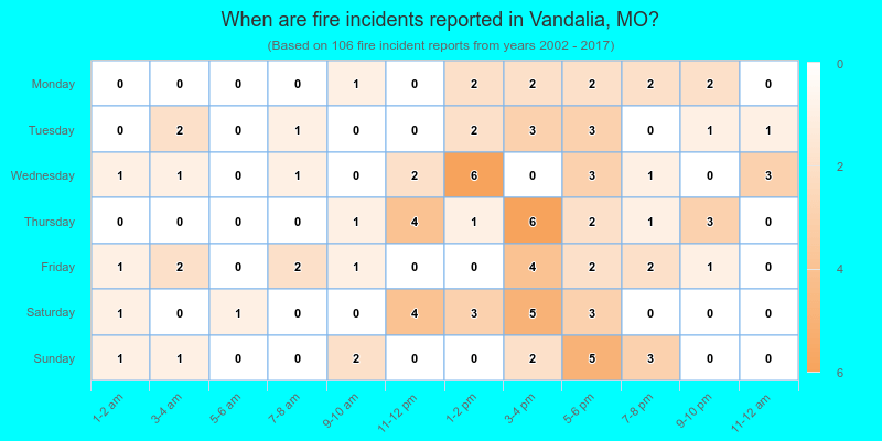 When are fire incidents reported in Vandalia, MO?