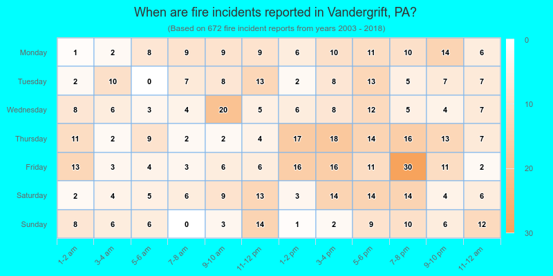 When are fire incidents reported in Vandergrift, PA?