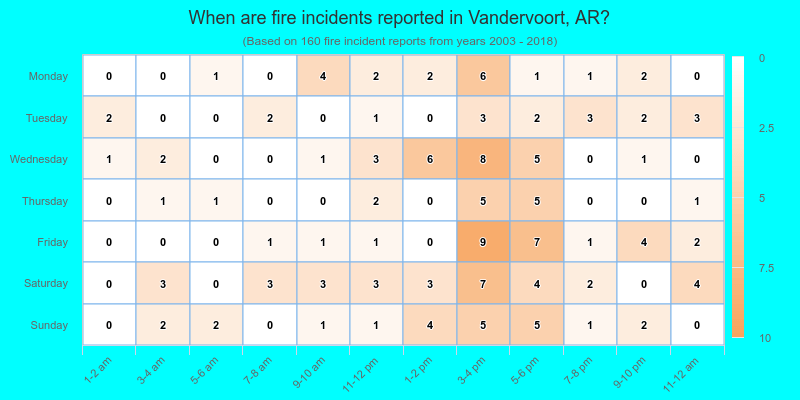 When are fire incidents reported in Vandervoort, AR?