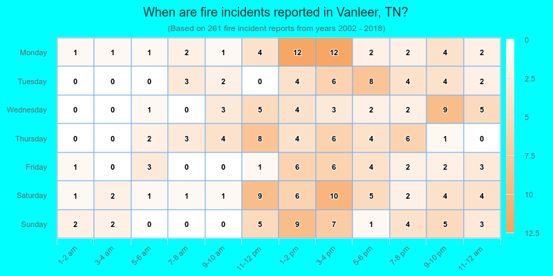 When are fire incidents reported in Vanleer, TN?
