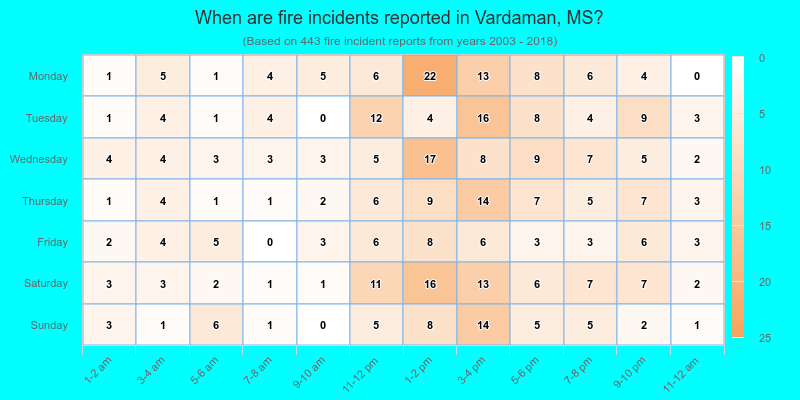 When are fire incidents reported in Vardaman, MS?