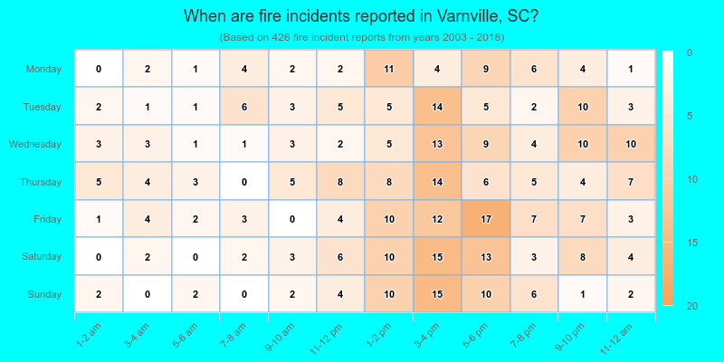 When are fire incidents reported in Varnville, SC?