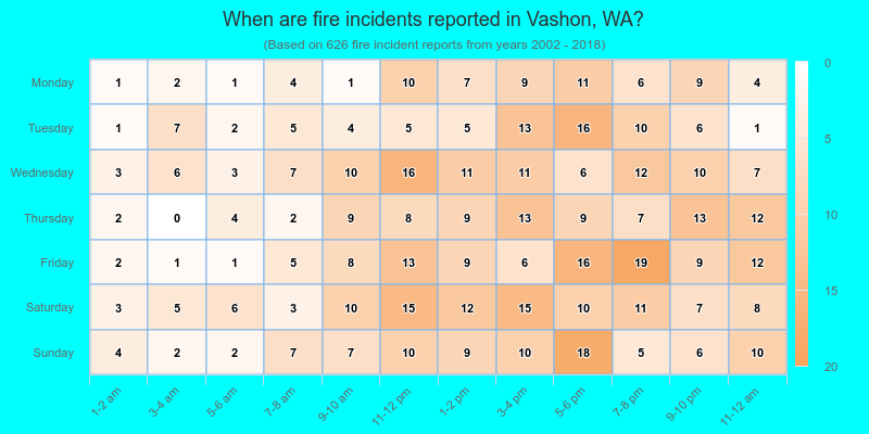 When are fire incidents reported in Vashon, WA?
