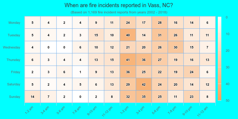 When are fire incidents reported in Vass, NC?