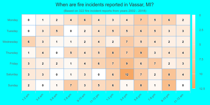 When are fire incidents reported in Vassar, MI?