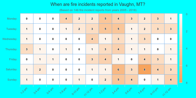 When are fire incidents reported in Vaughn, MT?
