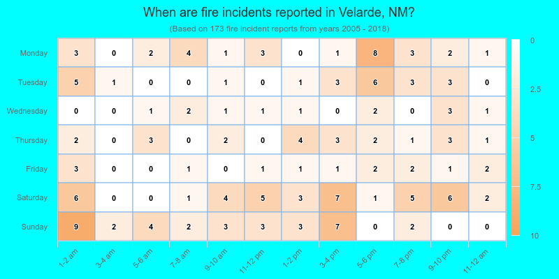 When are fire incidents reported in Velarde, NM?