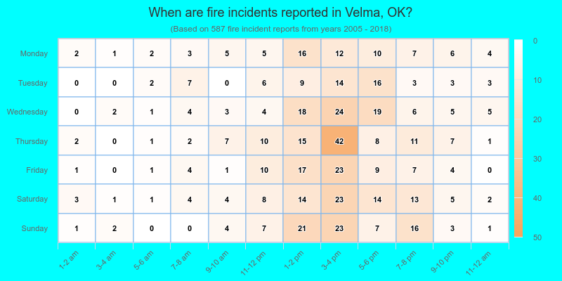 When are fire incidents reported in Velma, OK?