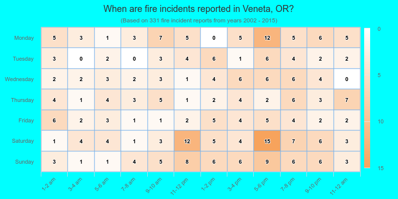 When are fire incidents reported in Veneta, OR?