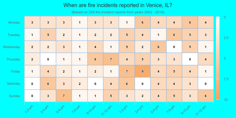 When are fire incidents reported in Venice, IL?