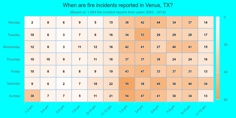 When are fire incidents reported in Venus, TX?