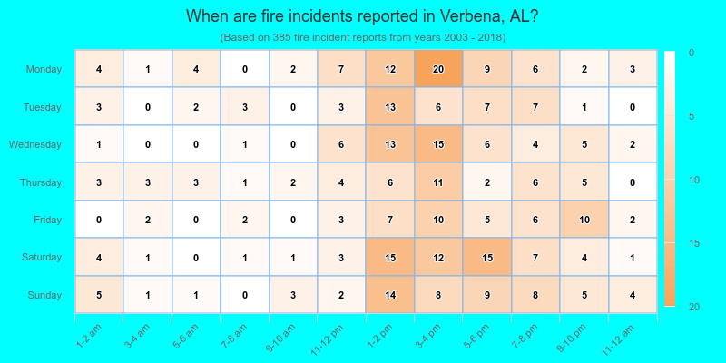 When are fire incidents reported in Verbena, AL?
