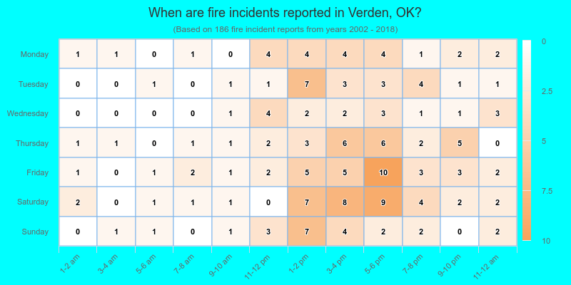 When are fire incidents reported in Verden, OK?