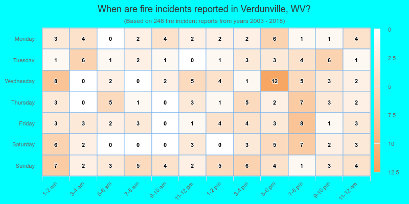 When are fire incidents reported in Verdunville, WV?