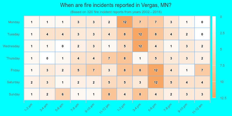 When are fire incidents reported in Vergas, MN?