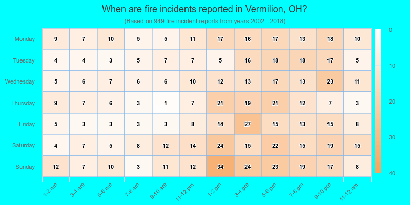 When are fire incidents reported in Vermilion, OH?