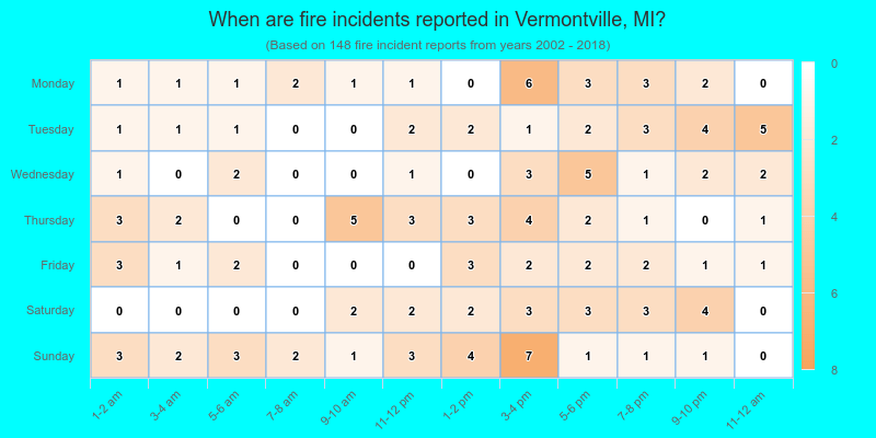 When are fire incidents reported in Vermontville, MI?
