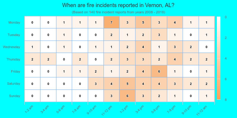 When are fire incidents reported in Vernon, AL?