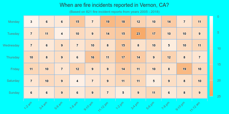 When are fire incidents reported in Vernon, CA?