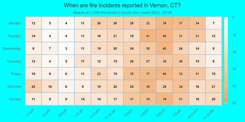 When are fire incidents reported in Vernon, CT?