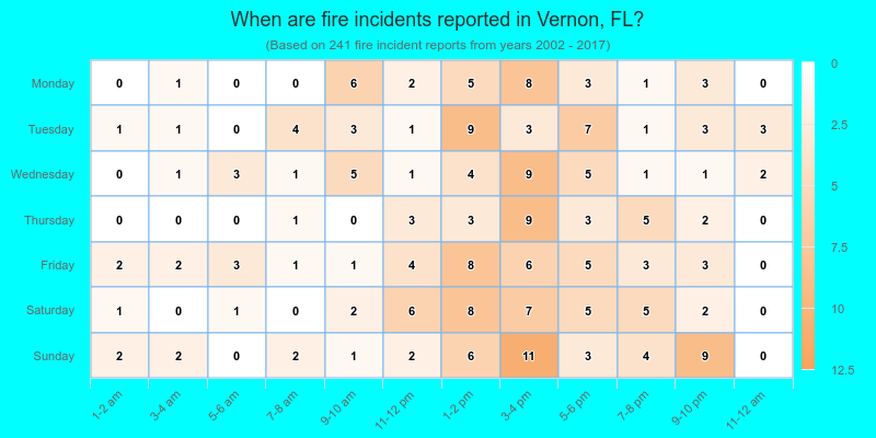 When are fire incidents reported in Vernon, FL?