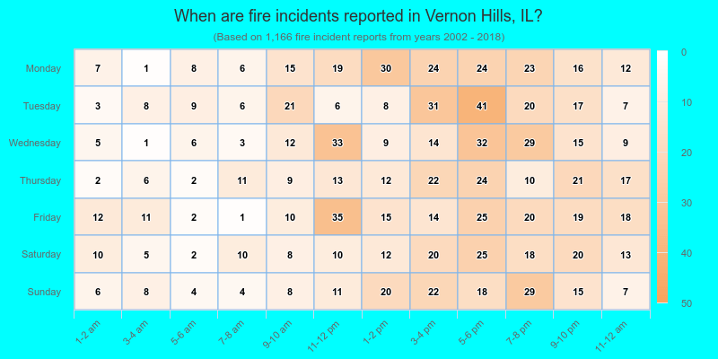 When are fire incidents reported in Vernon Hills, IL?