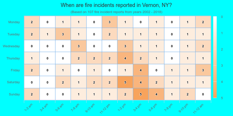 When are fire incidents reported in Vernon, NY?