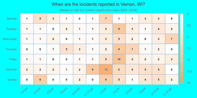 When are fire incidents reported in Vernon, WI?