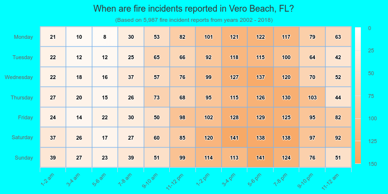 When are fire incidents reported in Vero Beach, FL?
