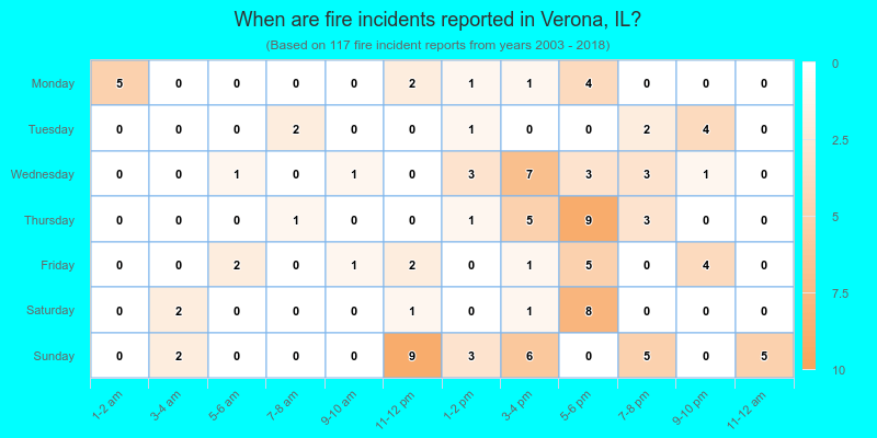 When are fire incidents reported in Verona, IL?