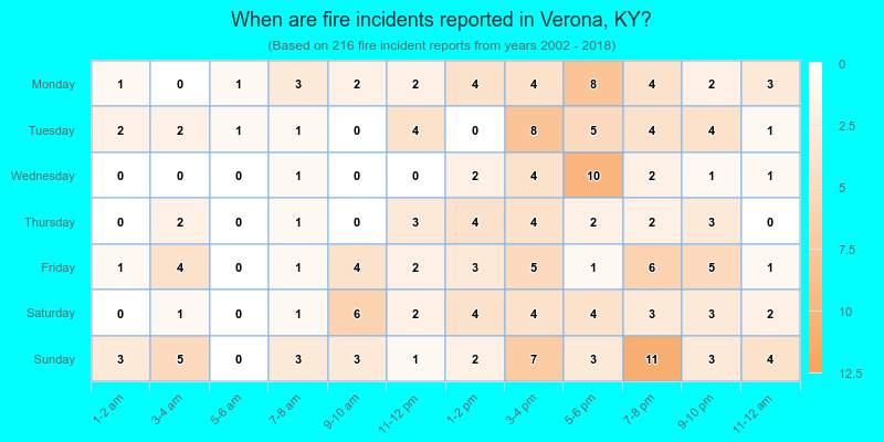 When are fire incidents reported in Verona, KY?