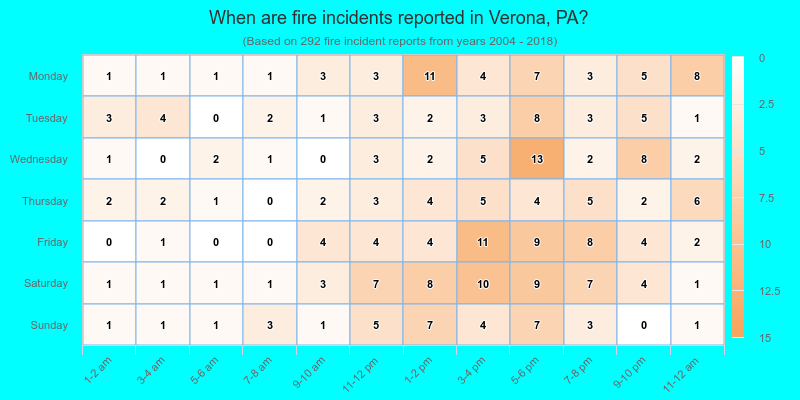 When are fire incidents reported in Verona, PA?