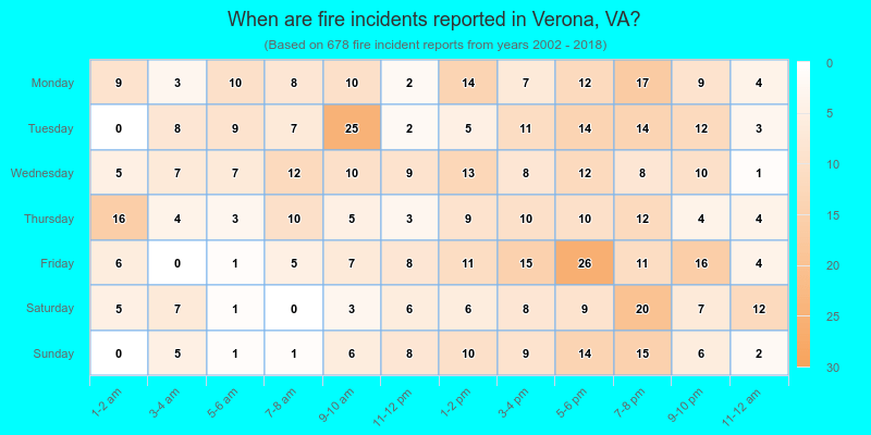 When are fire incidents reported in Verona, VA?