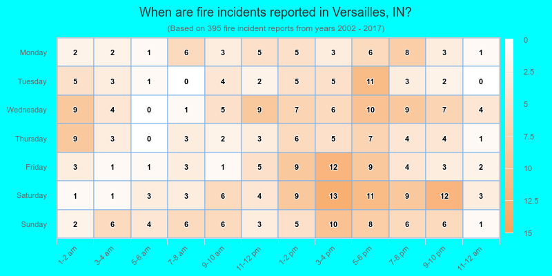 When are fire incidents reported in Versailles, IN?