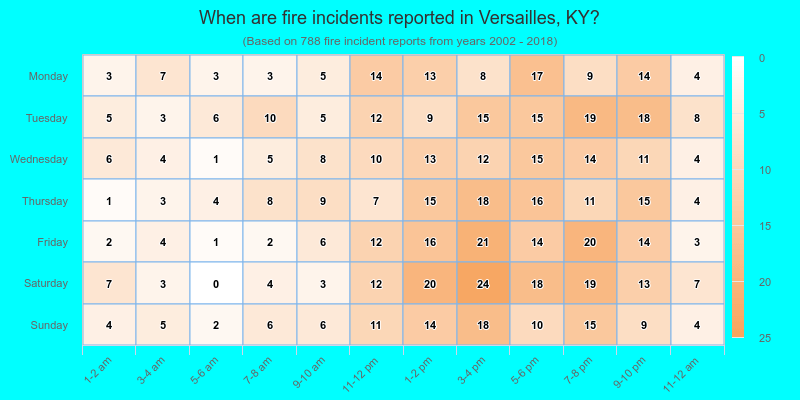 When are fire incidents reported in Versailles, KY?