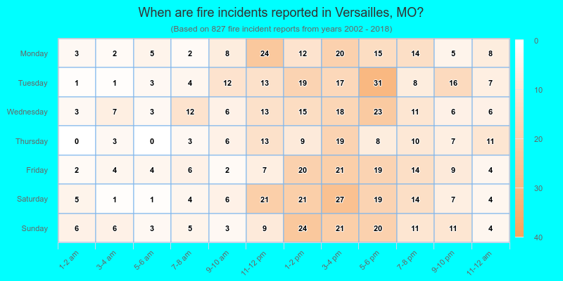 When are fire incidents reported in Versailles, MO?