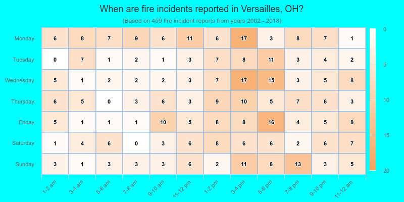 When are fire incidents reported in Versailles, OH?