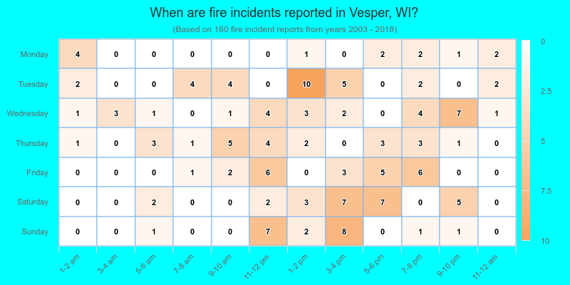 When are fire incidents reported in Vesper, WI?