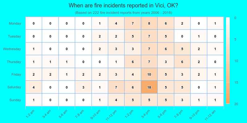 When are fire incidents reported in Vici, OK?