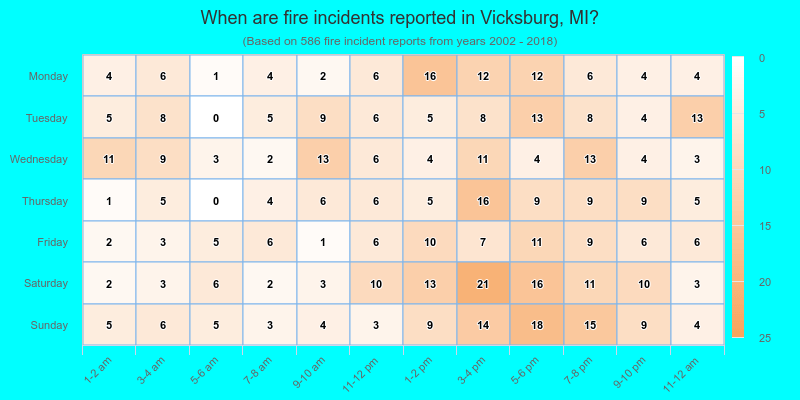 When are fire incidents reported in Vicksburg, MI?