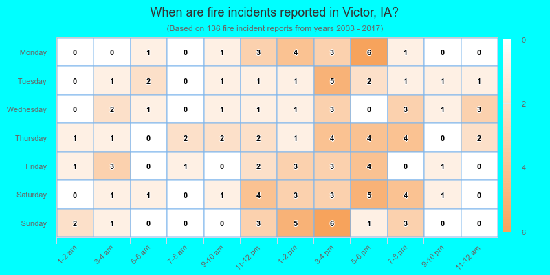 When are fire incidents reported in Victor, IA?