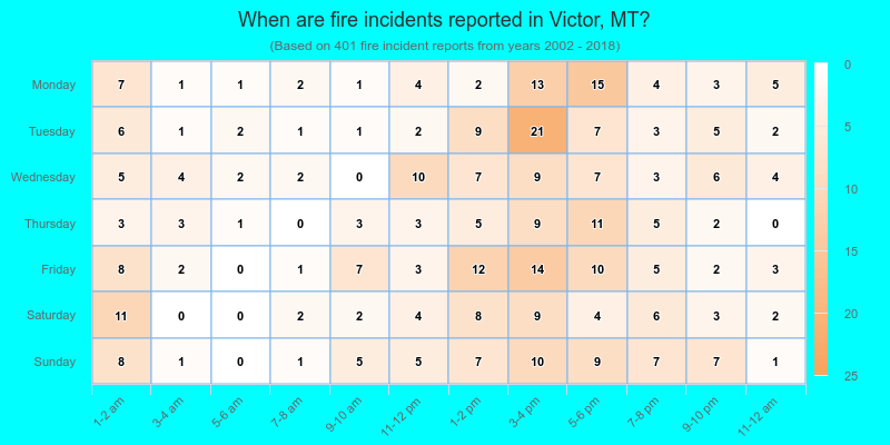 When are fire incidents reported in Victor, MT?