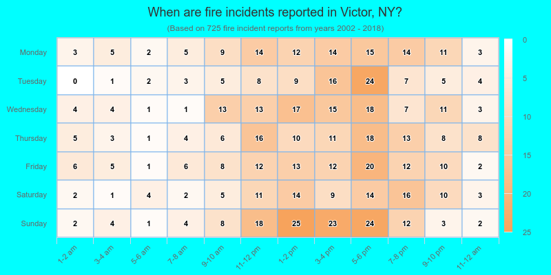When are fire incidents reported in Victor, NY?