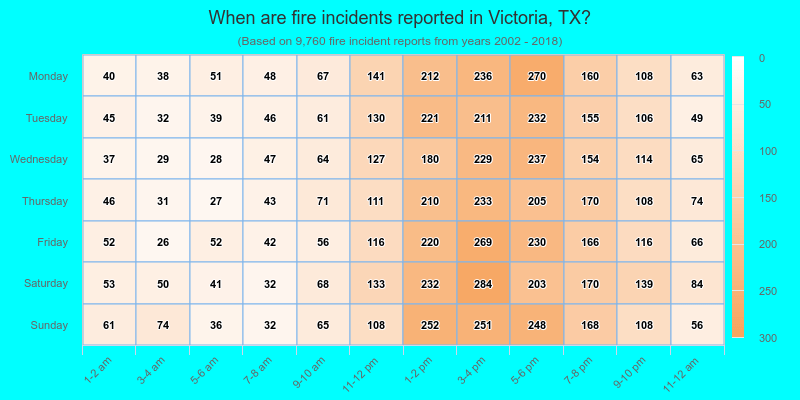 When are fire incidents reported in Victoria, TX?
