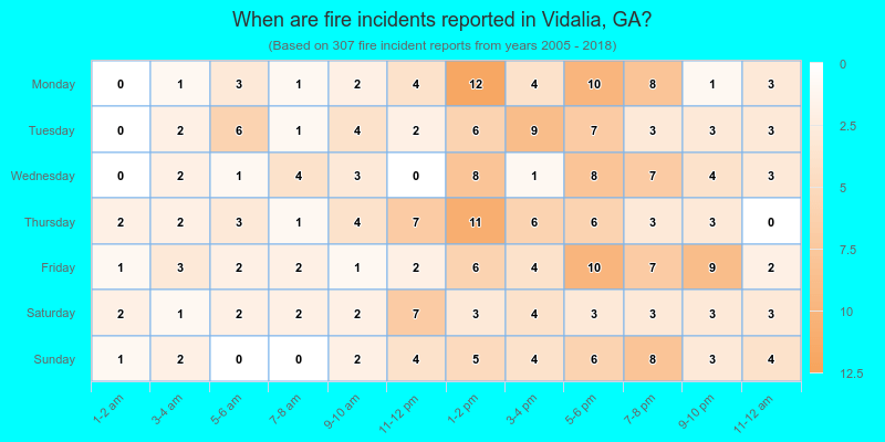 When are fire incidents reported in Vidalia, GA?